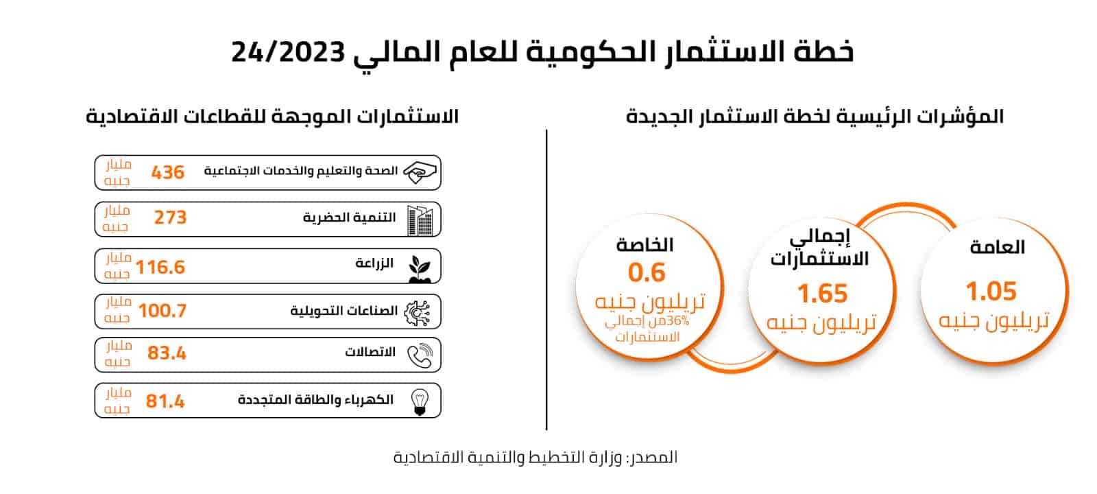 خطة الاستثمار الحكومية للعام المالي 2023/24 